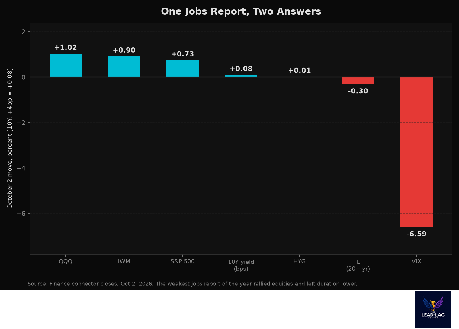 Figure 2: October 2 same-day moves across QQQ, IWM, S&P 500, the 10-year yield, HYG, TLT and the VIX, showing equities rallying while long Treasuries fell on the weakest jobs report of the year