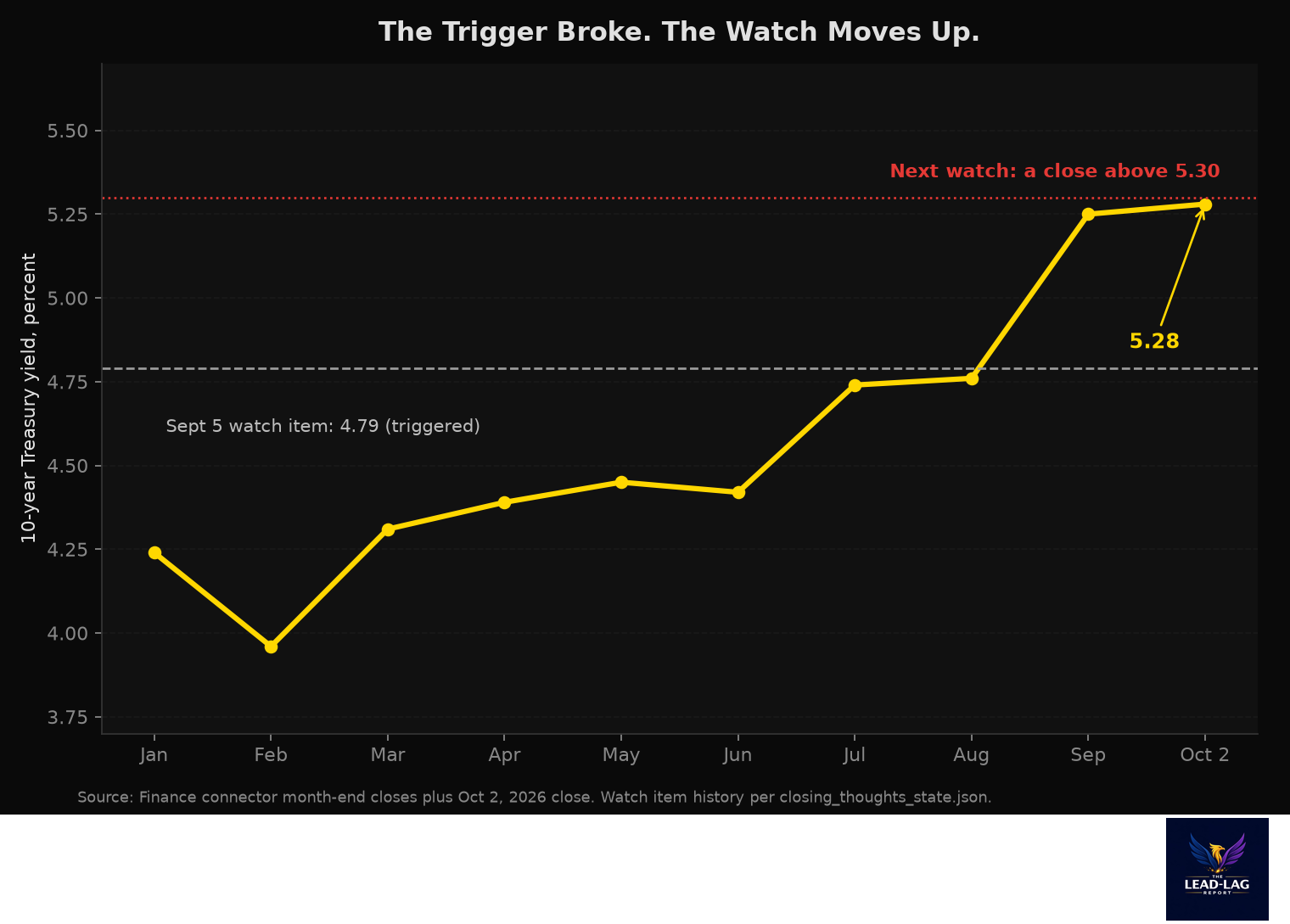 Figure 3: The 10-year Treasury yield by month through October 2, 2026, rising from 4.24 to 5.28 percent, with the September 5 watch item at 4.79 marked as triggered and the next watch threshold at 5.30