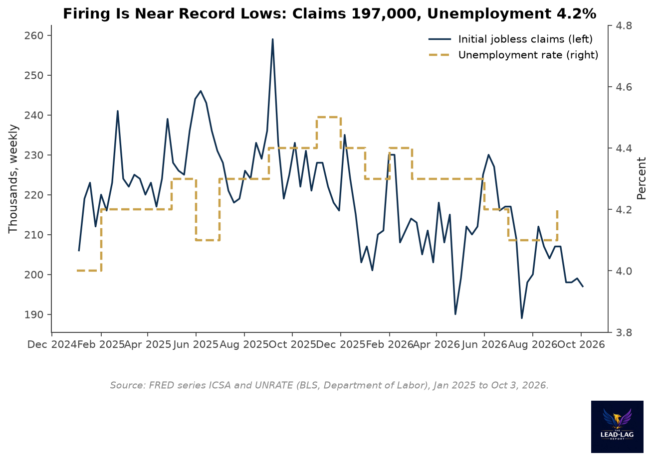 Initial jobless claims and the unemployment rate, January 2025 to October 2026, claims near 197,000 and unemployment at 4.2 percent