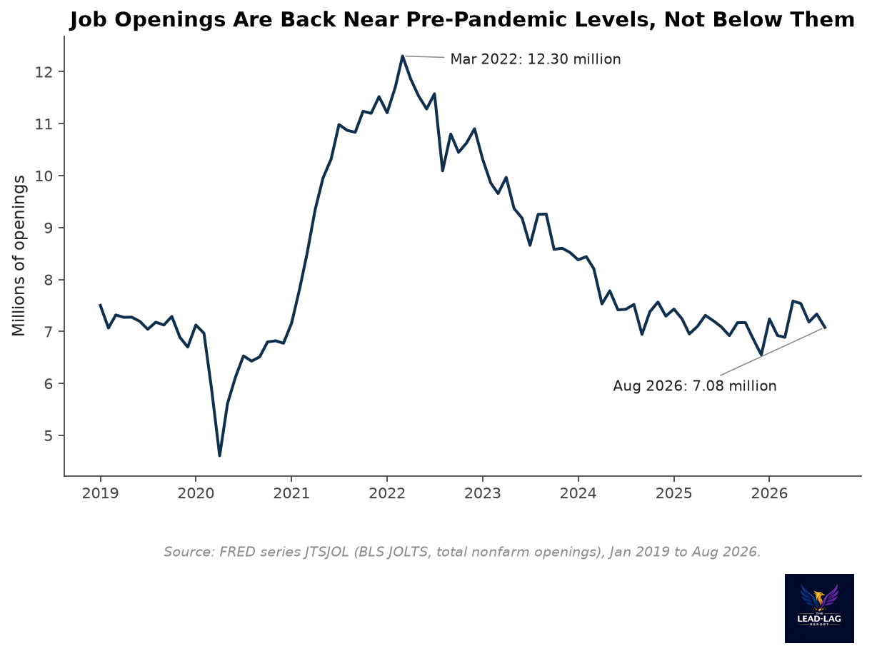 JOLTS job openings, 2019 to August 2026, at 7.08 million, near pre-pandemic levels