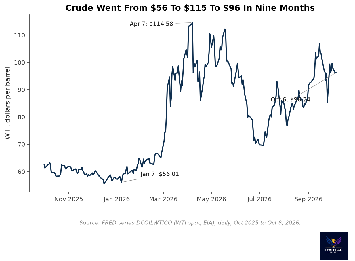 WTI crude oil price, October 2025 to October 2026, from $56 in January to $114.58 in April and $96.24 in October