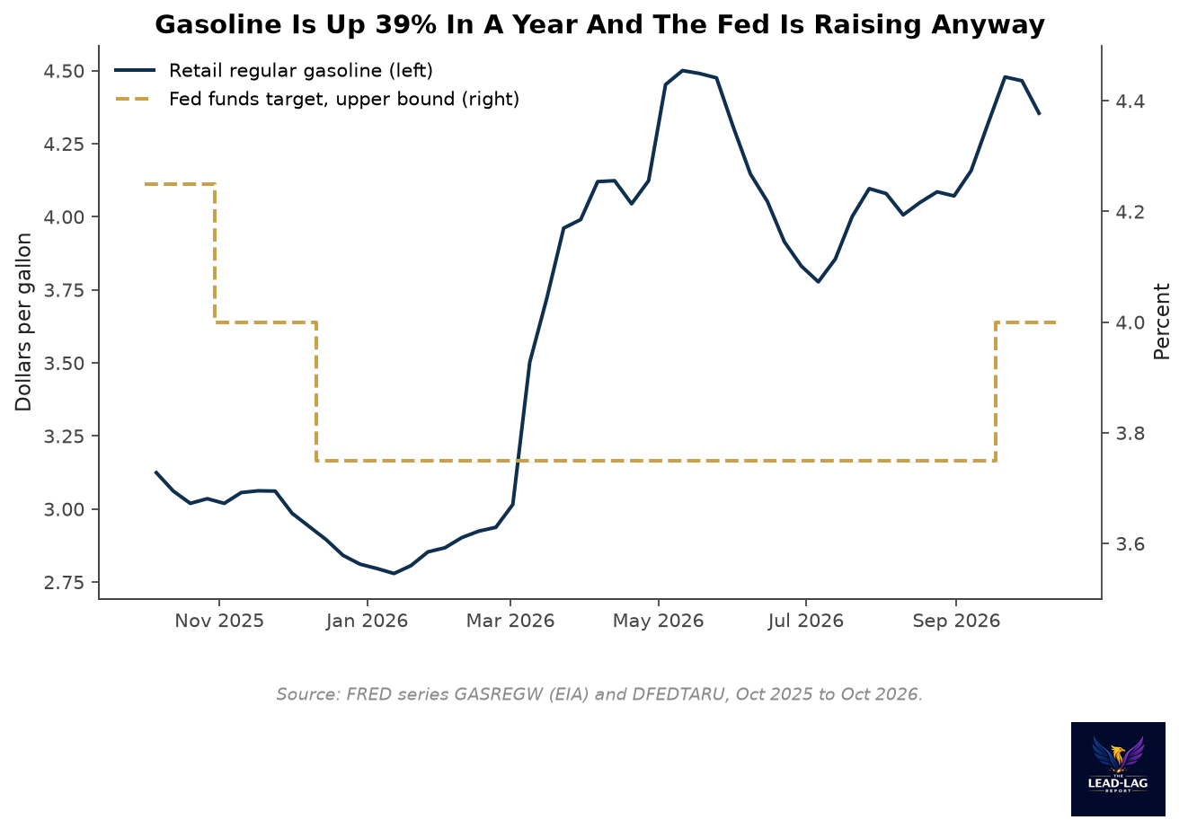 Retail gasoline price versus the Fed funds target upper bound, October 2025 to October 2026