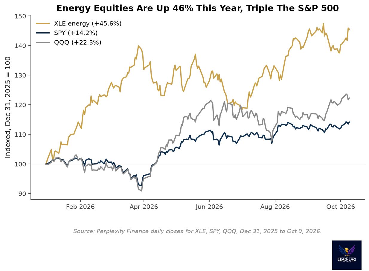 XLE, SPY and QQQ indexed to 100 at the end of 2025, XLE up 45.6 percent