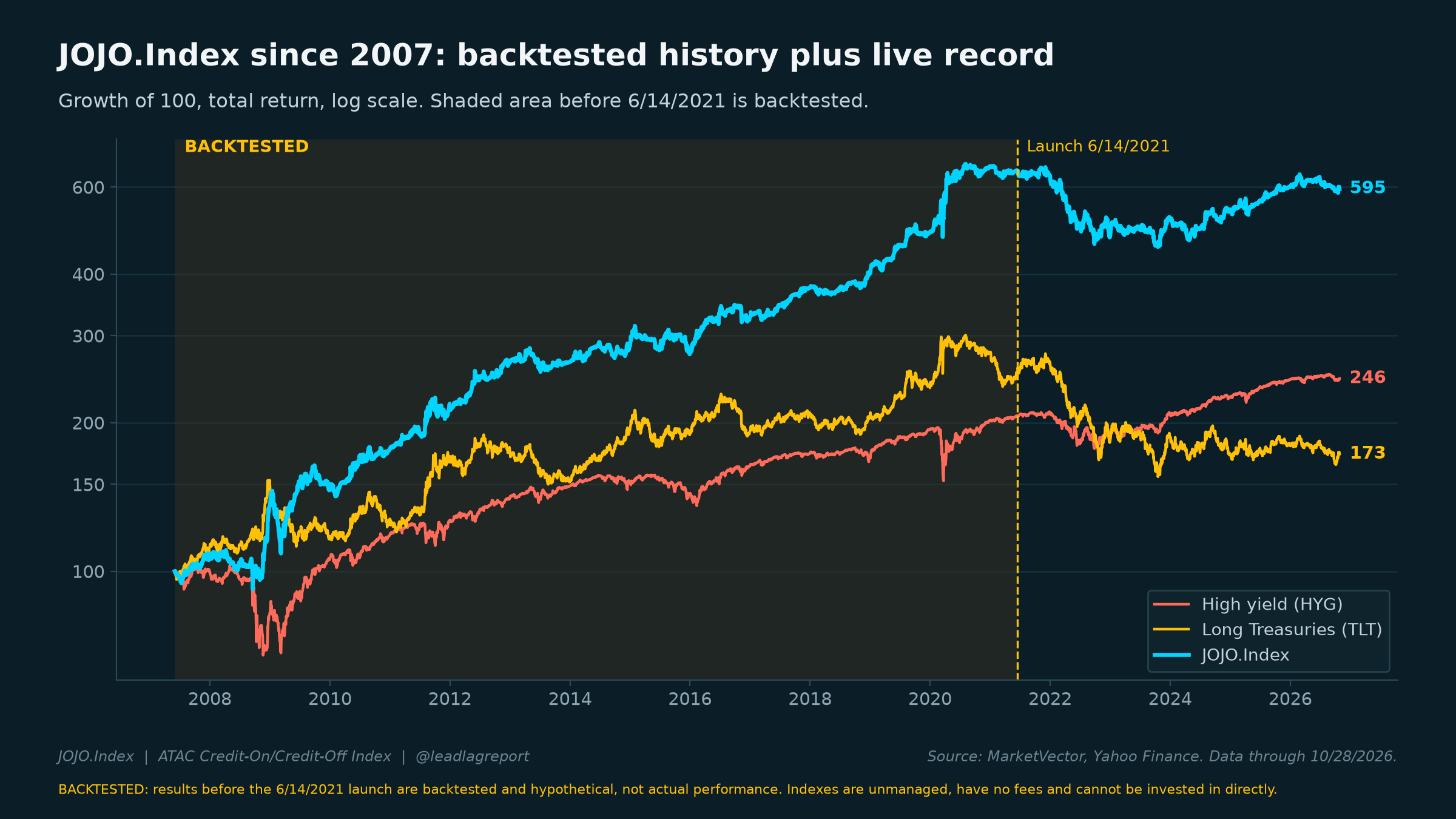 Growth of 100 since 2007, backtested before 6/14/2021