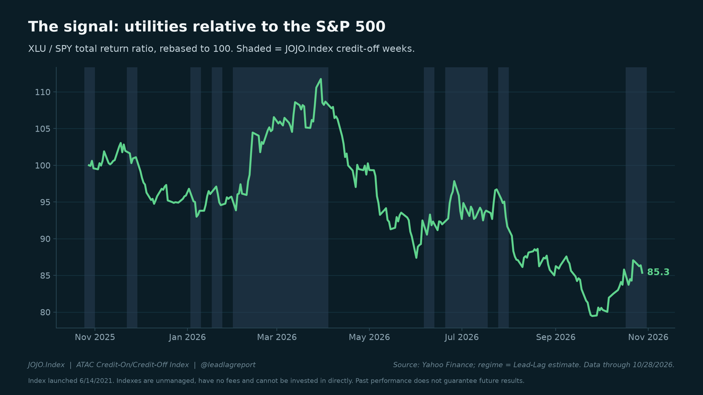 Utilities vs. the S&P 500 and the JOJO.Index regime