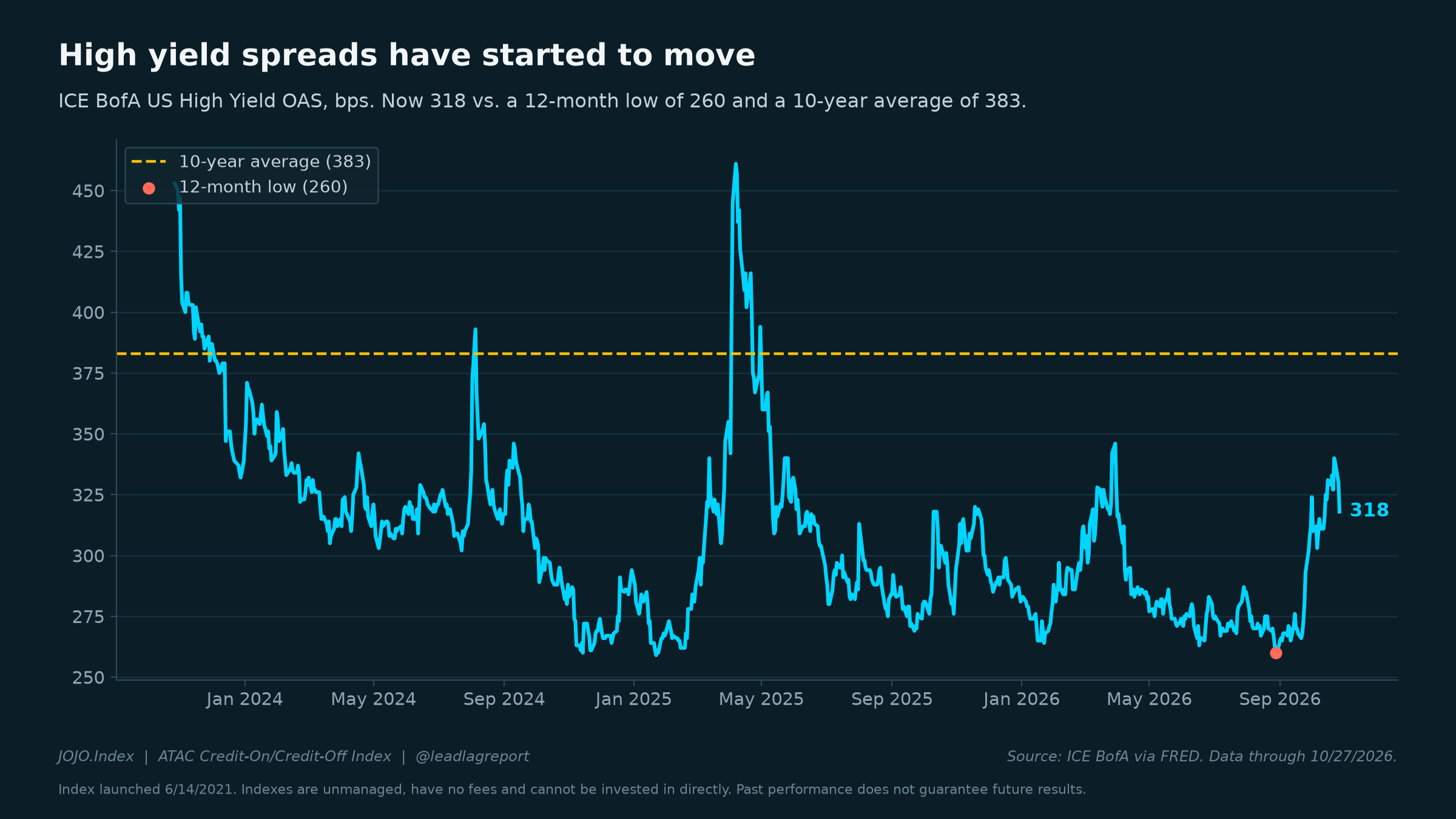 High yield and investment grade option-adjusted spreads