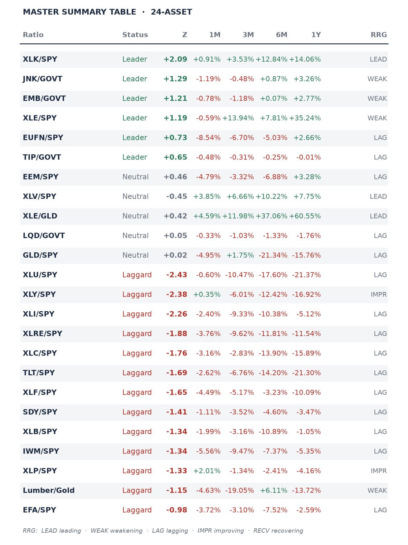 Master Summary Table, 24 assets