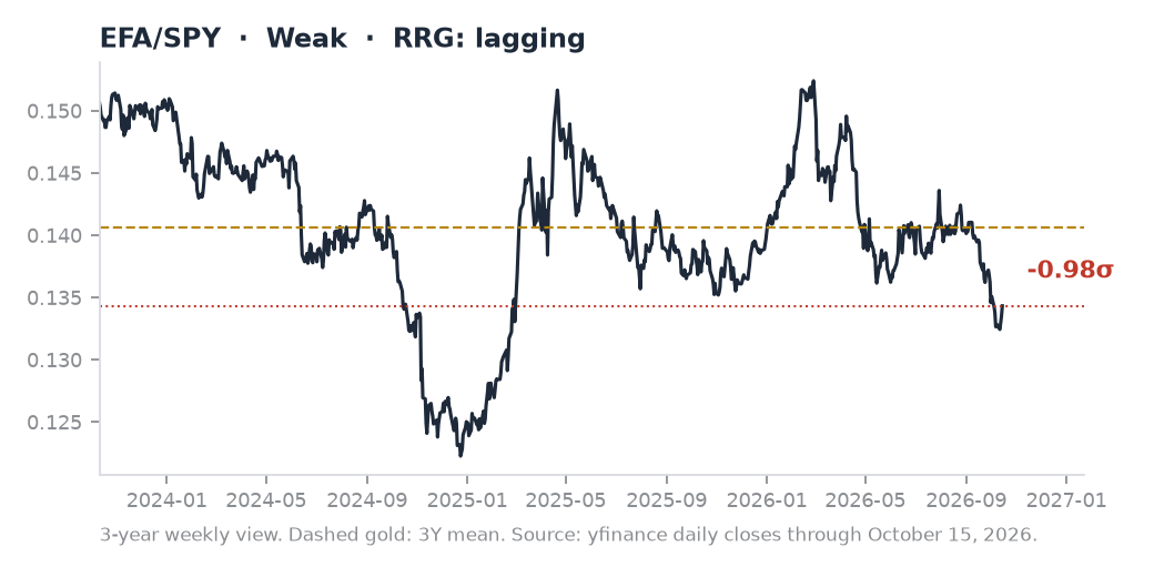 EFA/SPY ratio chart