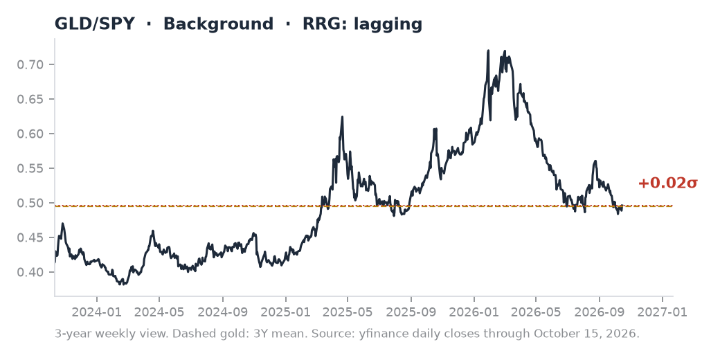 GLD/SPY ratio chart
