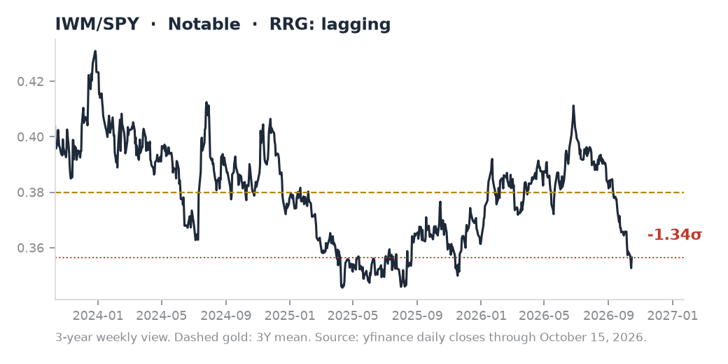 IWM/SPY ratio chart