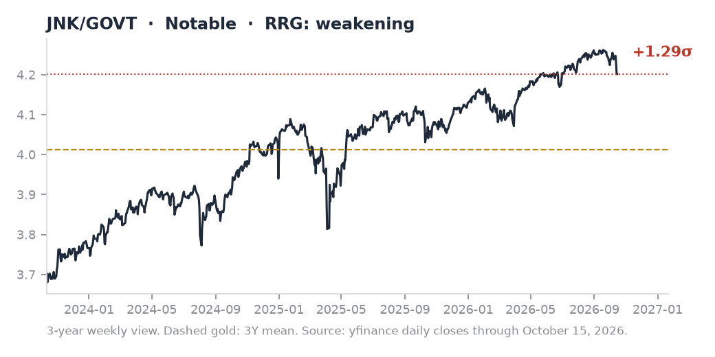 JNK/GOVT ratio chart