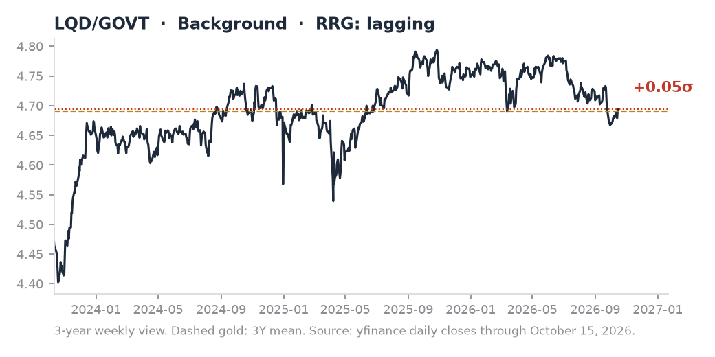 LQD/GOVT ratio chart