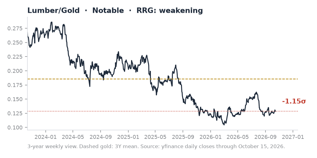 Lumber/Gold ratio chart