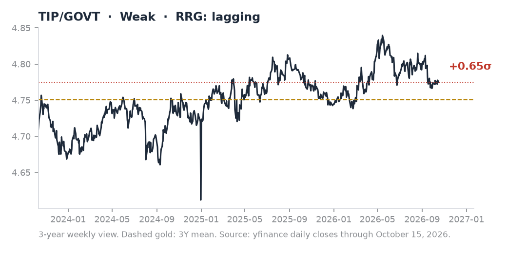 TIP/GOVT ratio chart