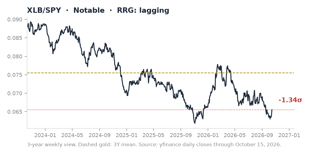 XLB/SPY ratio chart