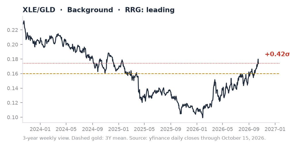 XLE/GLD ratio chart