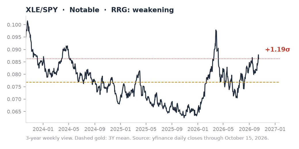 XLE/SPY ratio chart