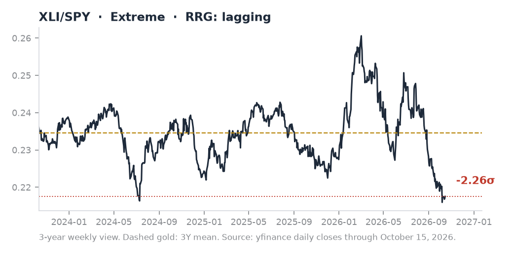 XLI/SPY ratio chart
