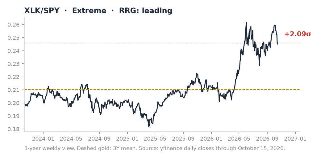 XLK/SPY ratio chart