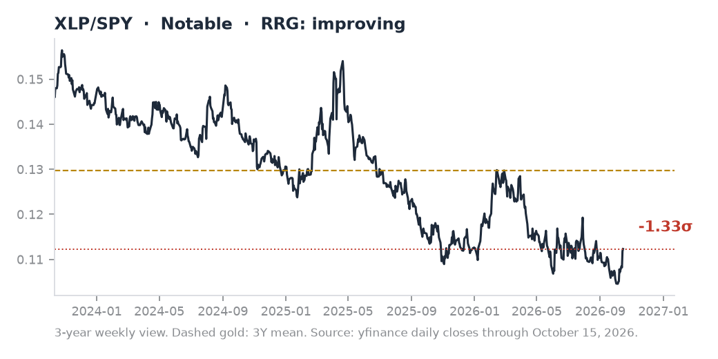 XLP/SPY ratio chart
