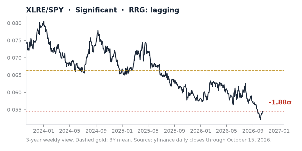 XLRE/SPY ratio chart