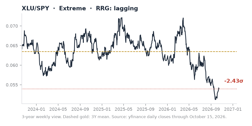 XLU/SPY ratio chart