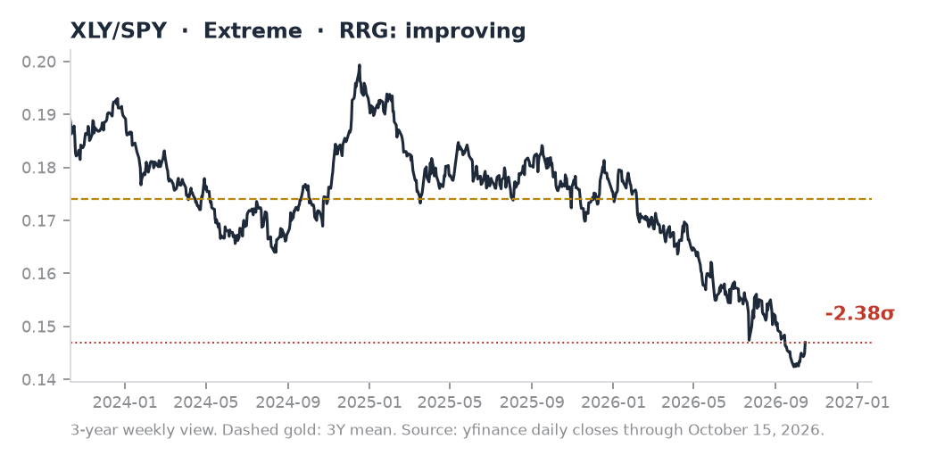 XLY/SPY ratio chart