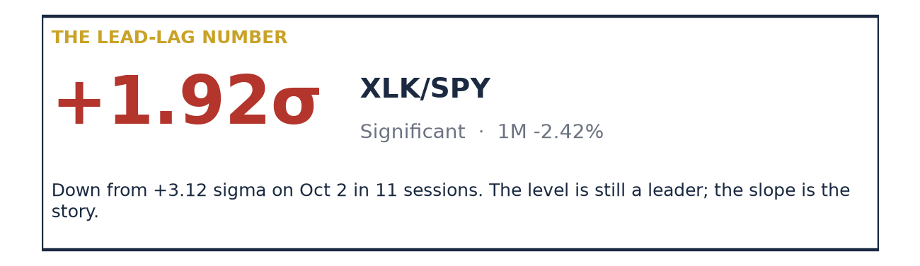 The Lead-Lag Number