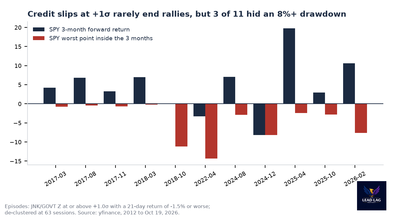 S&P 500 three-month forward return and worst drawdown after a credit slip at +1 sigma