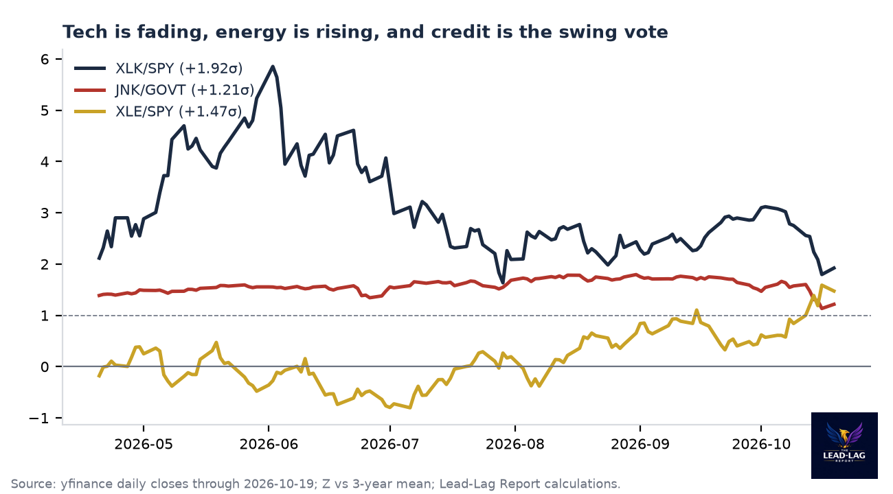 Z-scores for XLK/SPY, JNK/GOVT and XLE/SPY since April