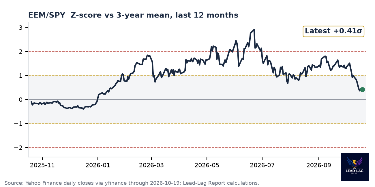 EEM/SPY ratio chart