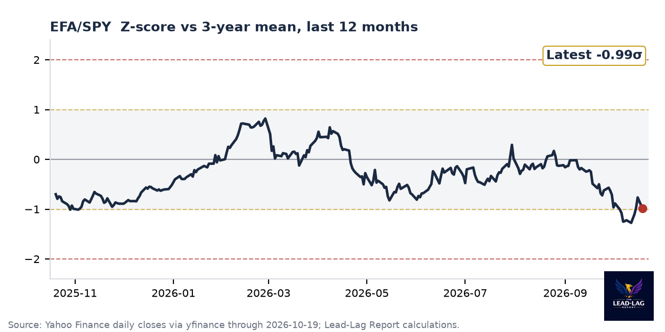 EFA/SPY ratio chart