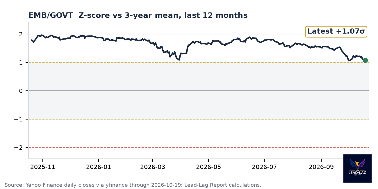 EMB/GOVT ratio chart