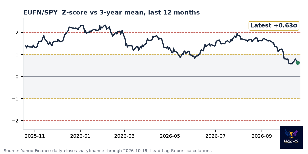 EUFN/SPY ratio chart