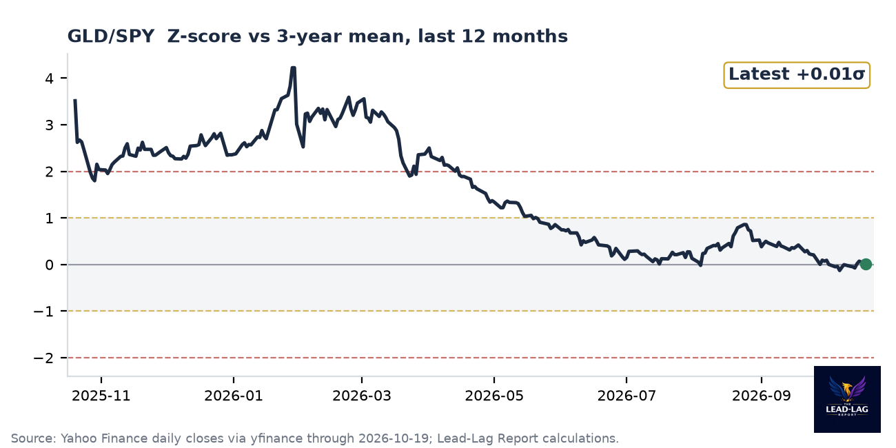 GLD/SPY ratio chart