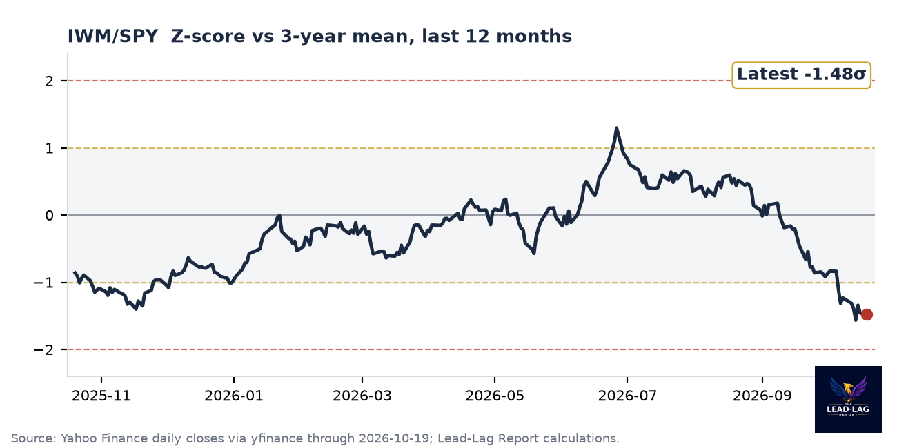 IWM/SPY ratio chart