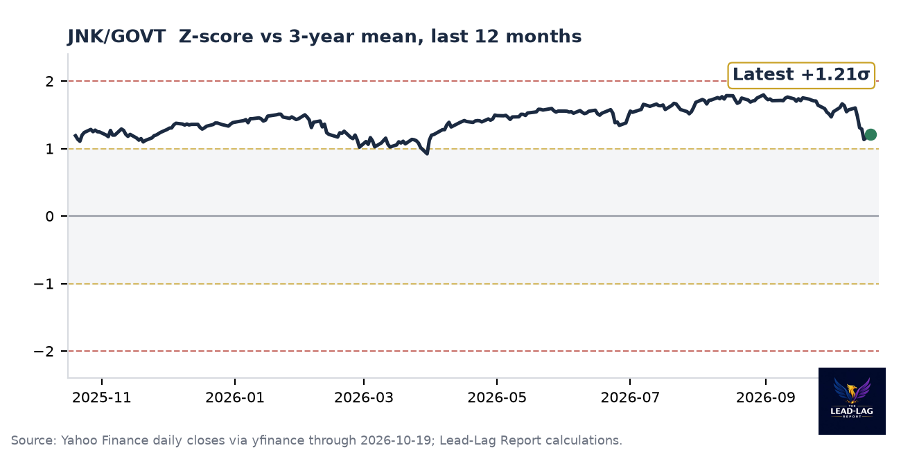 JNK/GOVT ratio chart