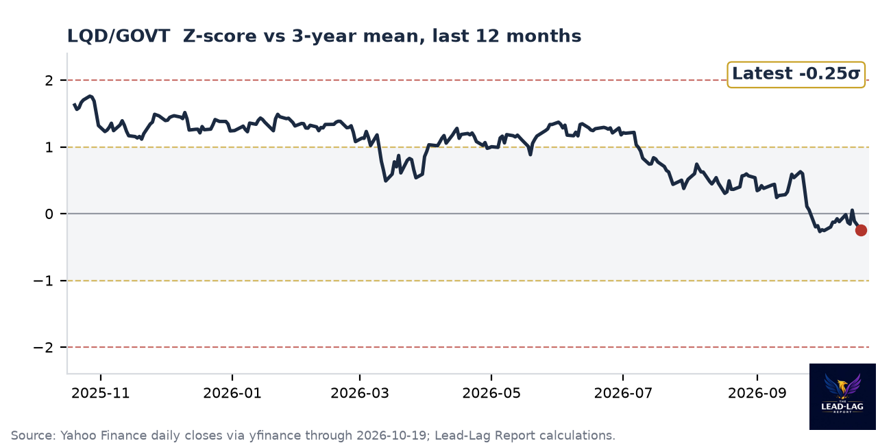 LQD/GOVT ratio chart