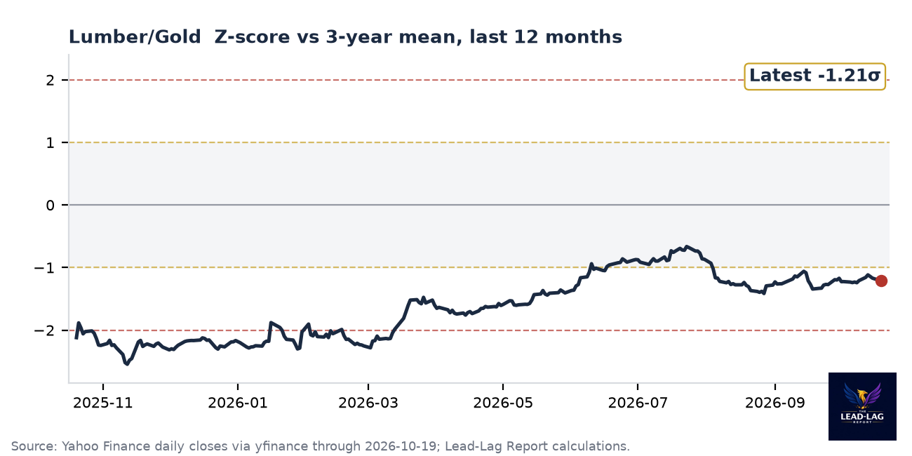 Lumber/Gold ratio chart