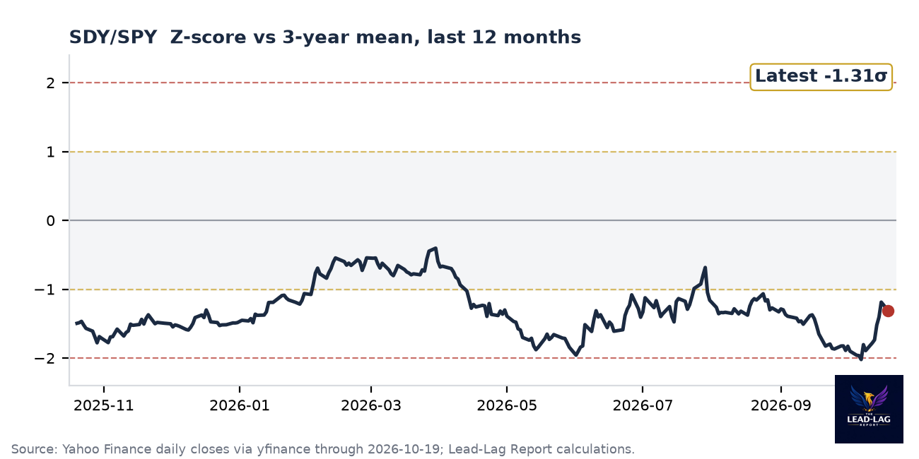 SDY/SPY ratio chart