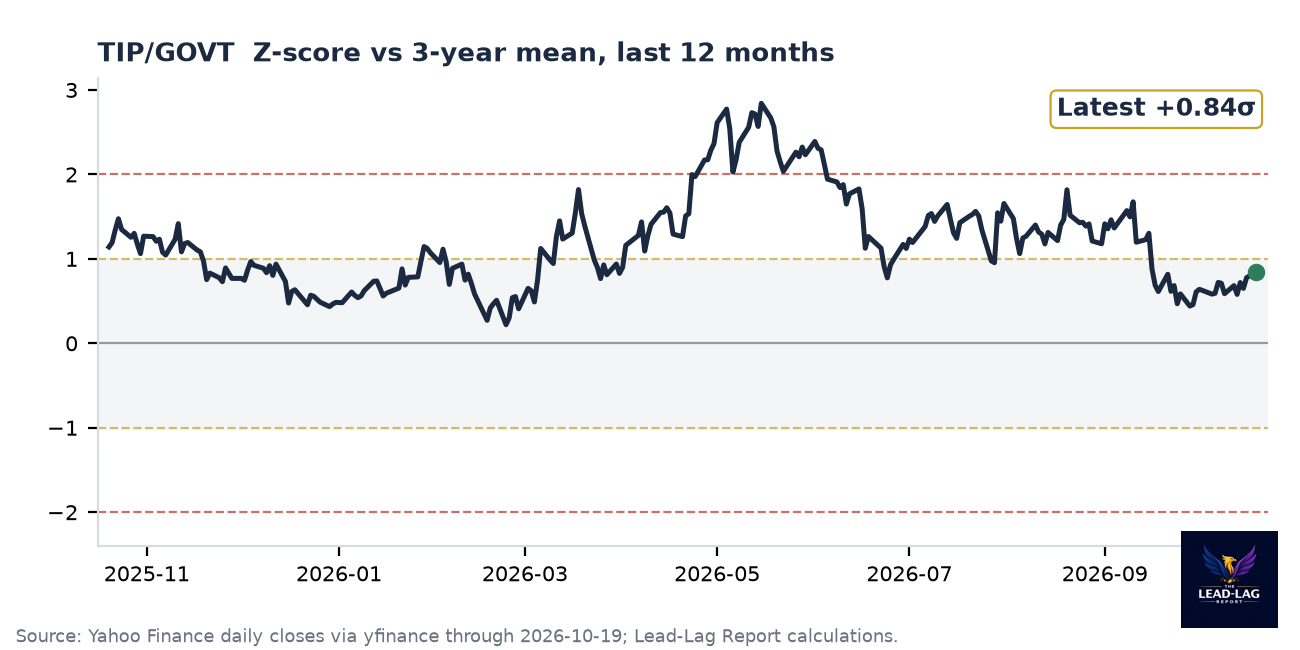 TIP/GOVT ratio chart
