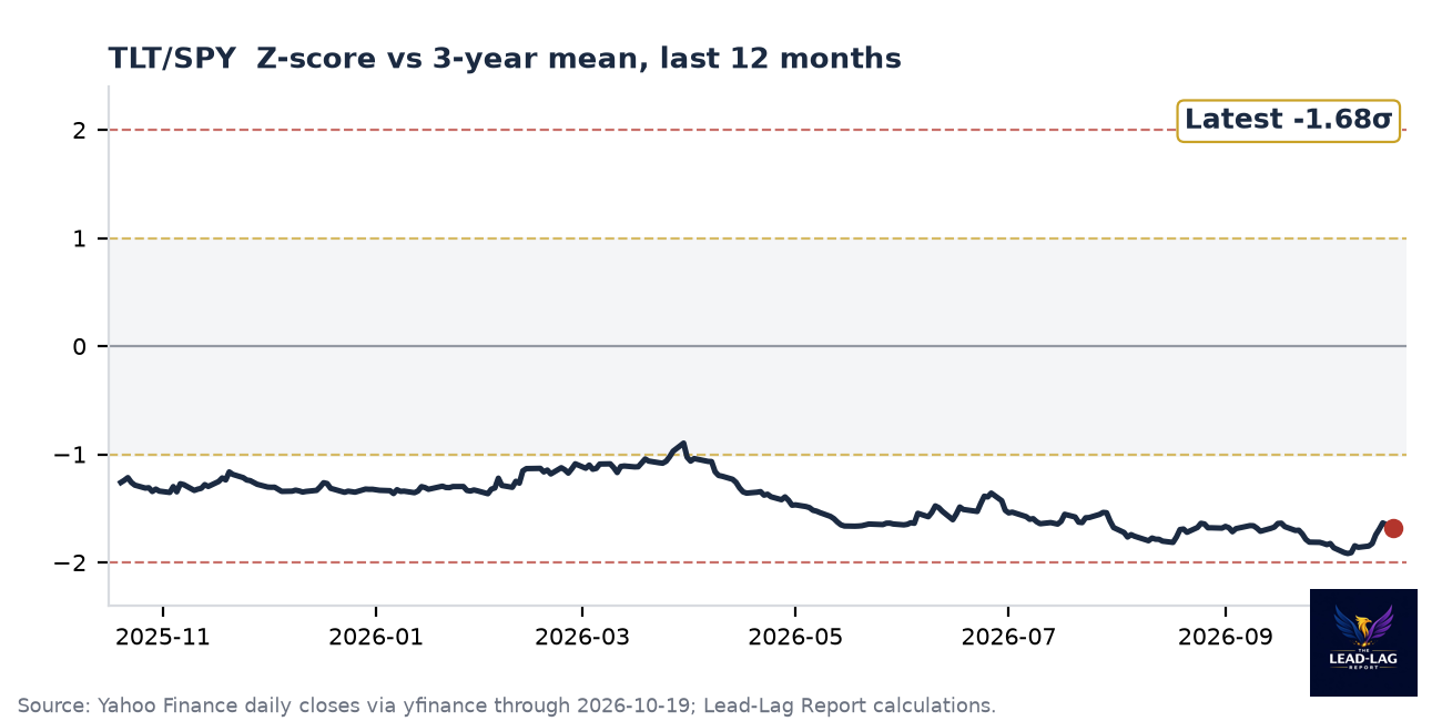 TLT/SPY ratio chart
