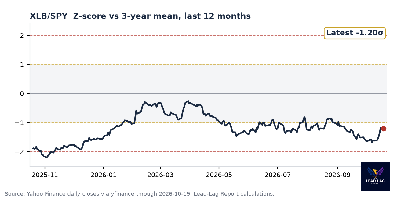 XLB/SPY ratio chart