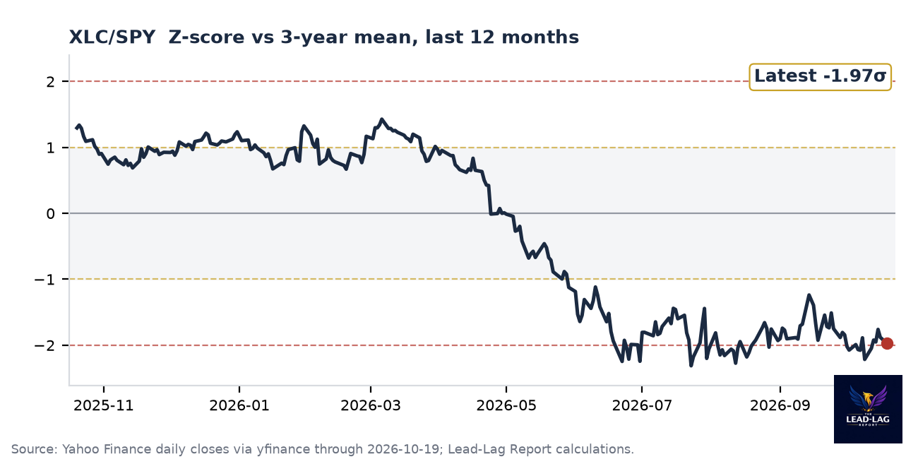 XLC/SPY ratio chart