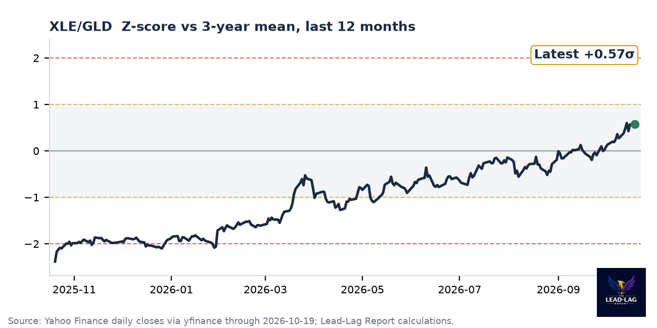 XLE/GLD ratio chart