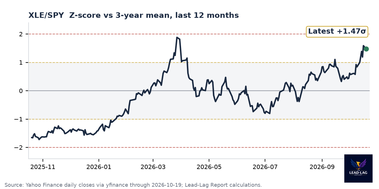 XLE/SPY ratio chart