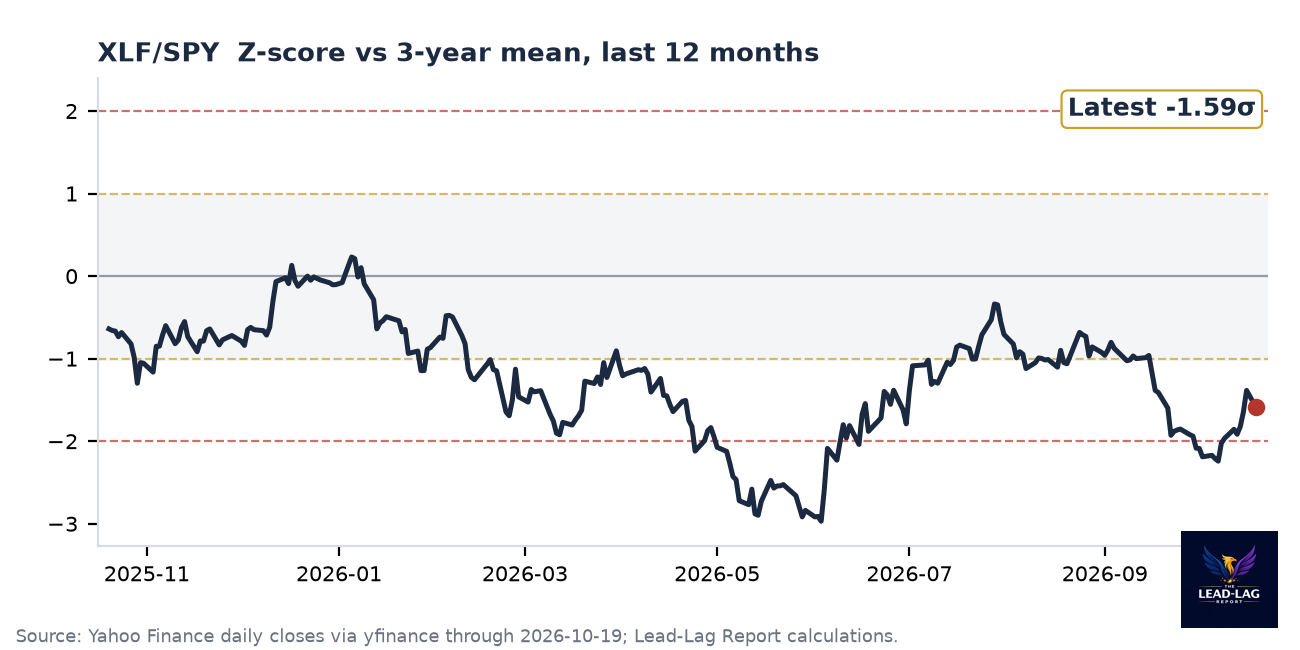 XLF/SPY ratio chart