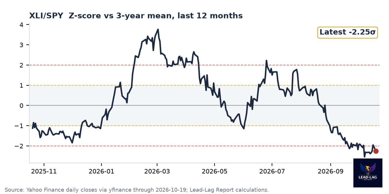 XLI/SPY ratio chart
