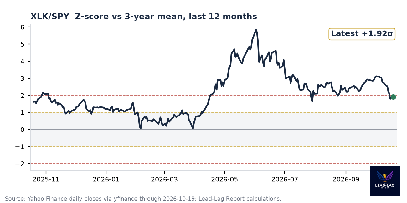 XLK/SPY ratio chart