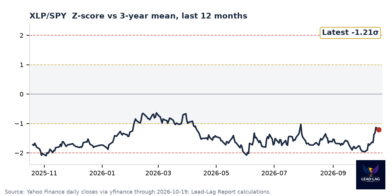 XLP/SPY ratio chart